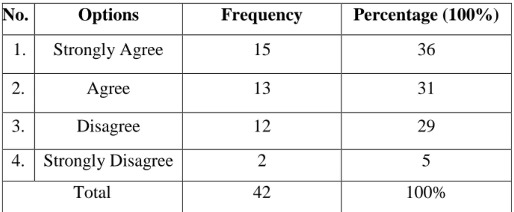 Table 4.8 Classification of Students’ Questionnaires in Item 6  No.  Options  Frequency  Percentage (100%) 