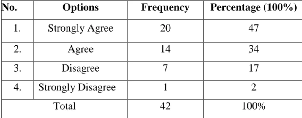 Table 4.9 Classification of Students’ Questionnaires in Item 7  No.  Options  Frequency  Percentage (100%) 