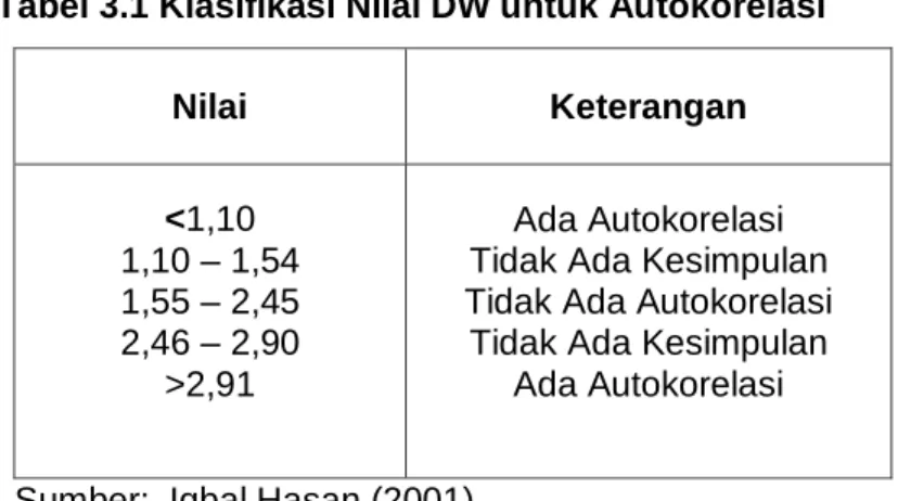 Tabel 3.1 Klasifikasi Nilai DW untuk Autokorelasi 