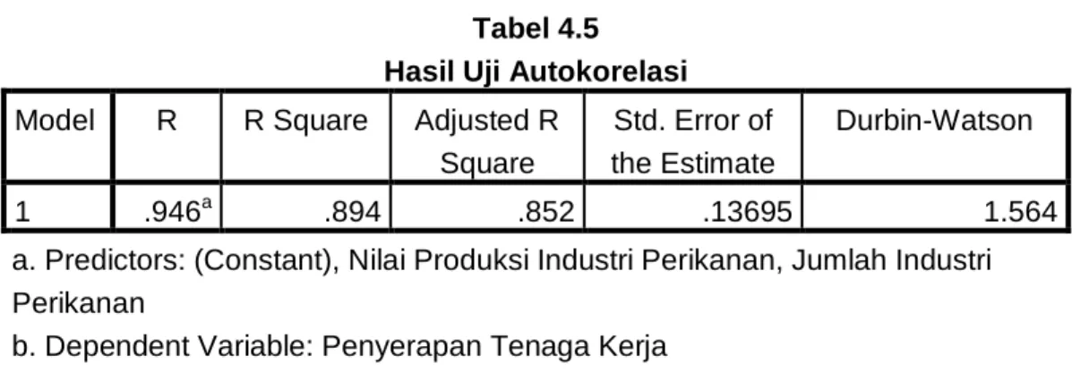 Tabel 4.5   Hasil Uji Autokorelasi  Model  R  R Square  Adjusted R 