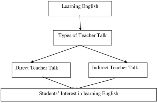 Figure 2.1: Conceptual Framework Learning English 