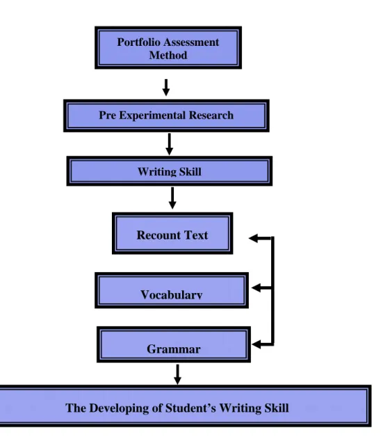 Figure 2.1 : Conceptual Framework