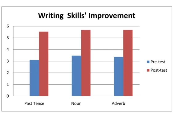 Figure 1: The improvements of the students’ mean score in writing skill in vocabulary achievement