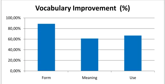 Figure 1 shows the improvement of the students’ mean score of pretest and posttest  in  all  the  term  of vocabulary