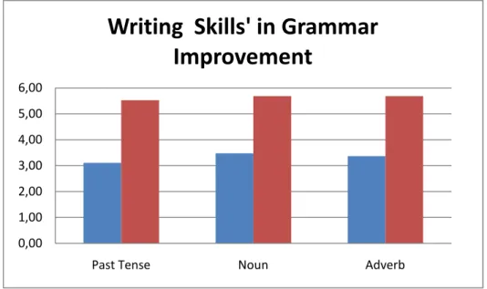 Table 4 indicates  that  the  students  score  in  posttest developed  after teaching writing by using Portfolio Assessment for the term of grammar  that consist of past tense, nouns and adverb