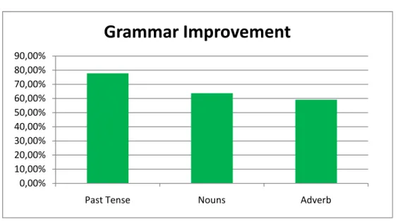 Figure 4: The rate percentage of the improvement of the students’ Grammar Achievement