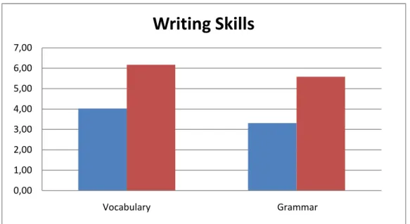 Figure 5: The improvement of the students’ mean score in writing skills Figure 5 shows  that  all  the  terms of  the  students’  vocabulary  include  of form, meaning and use developed