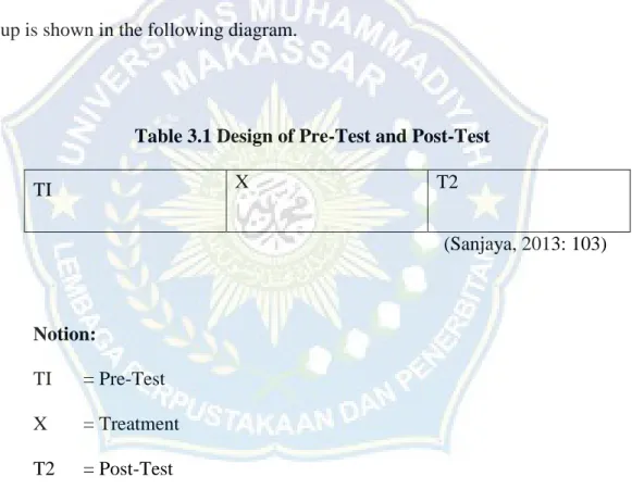 Table 3.1 Design of Pre-Test and Post-Test 