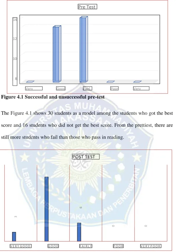 Figure 4.2 Improvement Of Student’s Reading POST TEST 