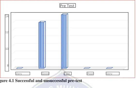 Figure 4.1 Successful and unsuccessful pre-test 