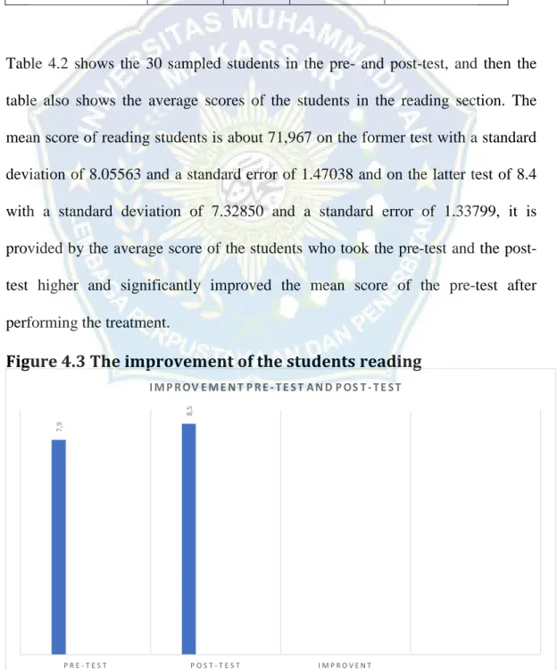 Table  4.2  shows  the  30  sampled  students  in  the  pre-  and  post-test,  and  then  the  table  also  shows  the  average  scores  of  the  students  in  the  reading  section