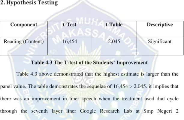 Figure  4.3  above  shows  the  improvement  in  students'  scores  from  the  pretty  test  to  the  test