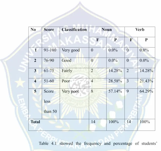 Table  4.1  showed  the  frequency  and  percentage  of  students‟ 