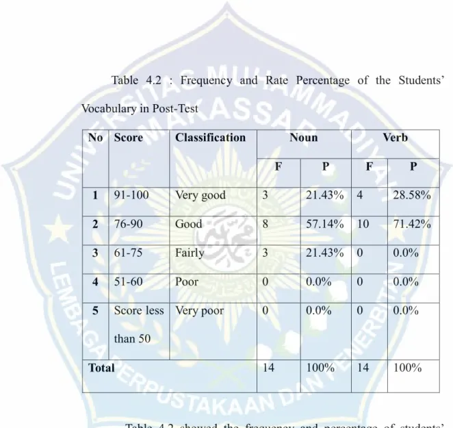 Table  4.2  :  Frequency  and  Rate  Percentage  of  the  Students‟ 