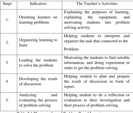 Table 2.1 The procedure of Problem Based Learning  Phase 1: Orienting learners on learning problems 