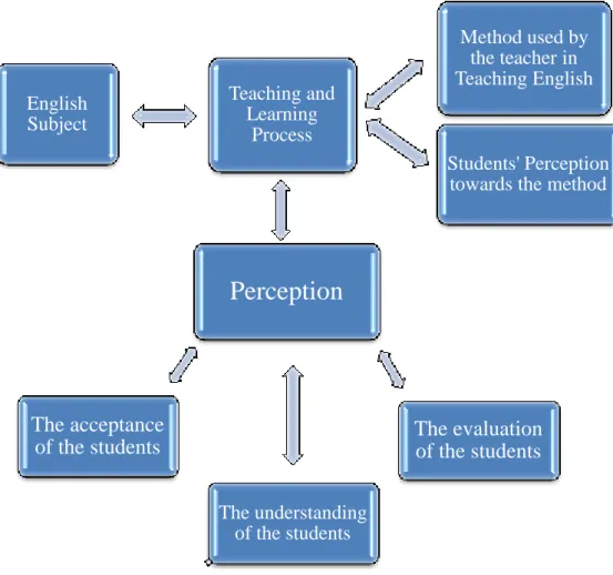 Figure 2.1 Conceptual framework of the research English 