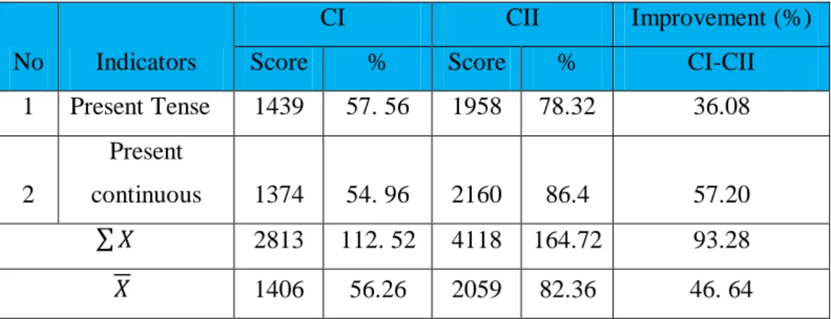 Table 1:The students’ Improvement in Grammar 