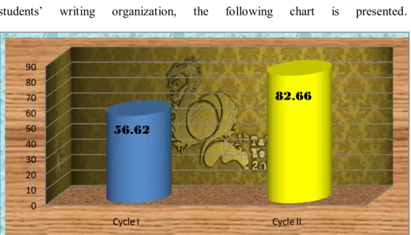 Graphic 2:  The Students’ Improvement in Organization . 