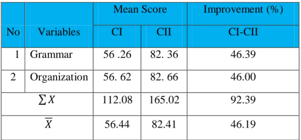 Table 3: The students’ improvement in writing ability 