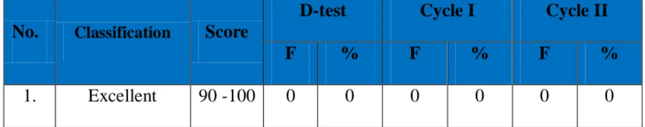 Table 5: The Students’ Improvement Percentage in Grammar 