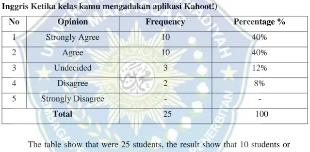 Table  5.6  Students  feel  satisfied  in  using  Kahoot!  application.  (Siswa  merasa puas menggunakan aplikasi Kahoot!) 