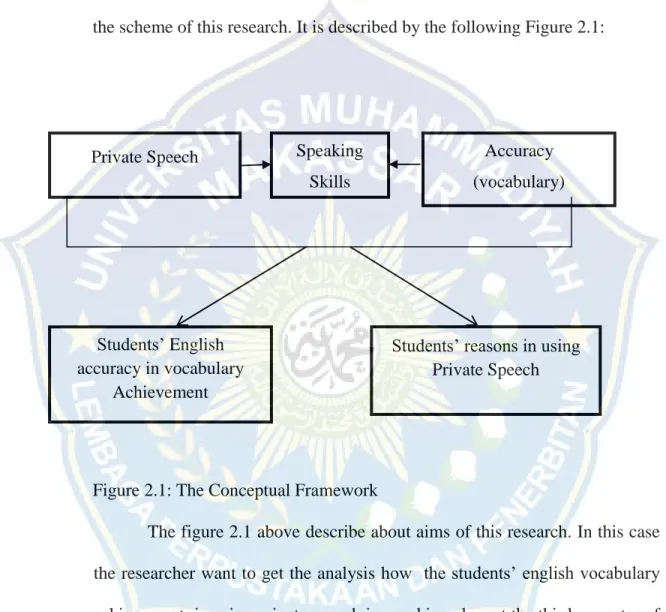 Figure 2.1: The Conceptual Framework 