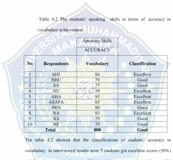 Table  4.2  The  students‟  speaking    skills  in  terms  of   accuracy  in       vocabulary achievement