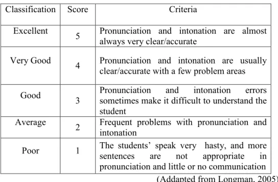 Table 3.2: Pronunciation 