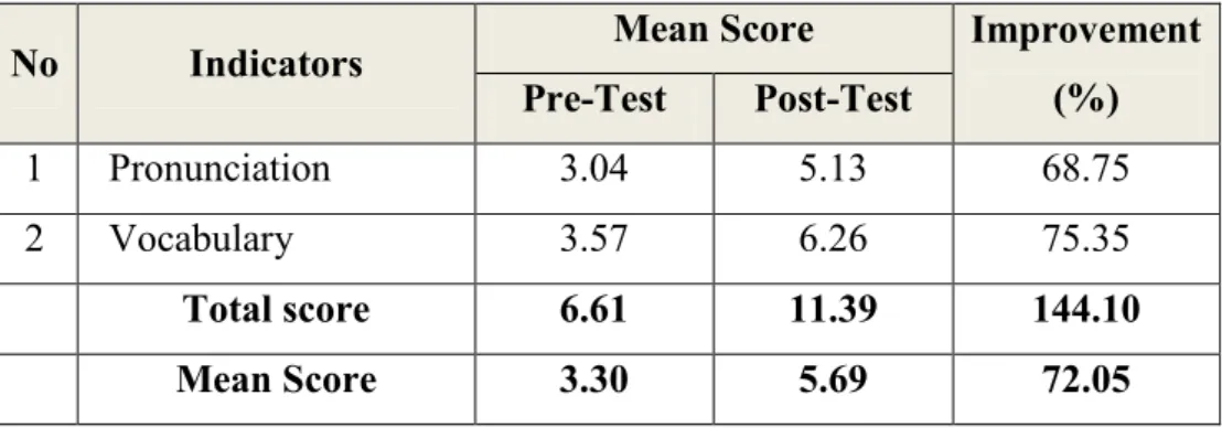 Table 4.1: The improvement of the students’ accuracy in speaking skill 