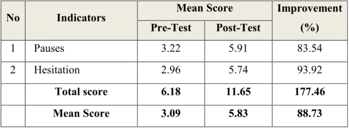 Table 4.2: The improvement of the students’ fluency in speaking skill 