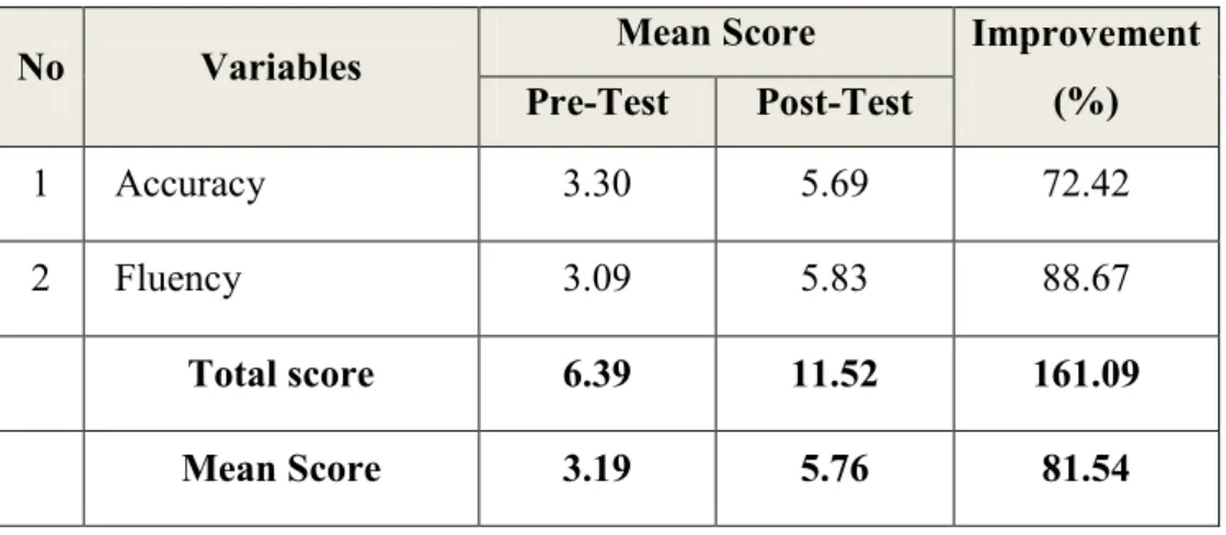Table 4.3: The improvement of the students’ speaking skill (Final score) 