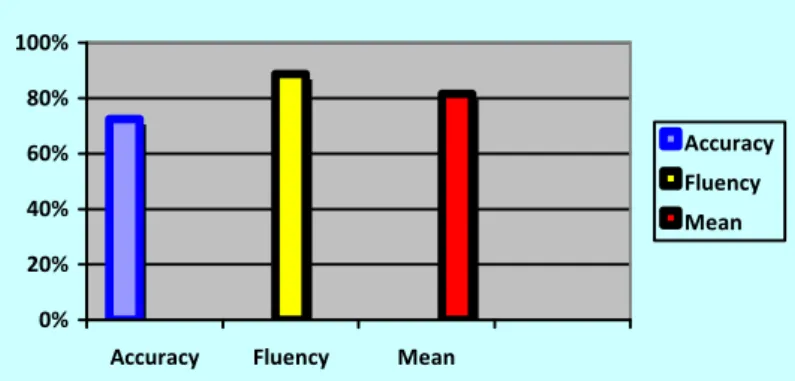 Figure 4.1: The final score of students speaking skill 