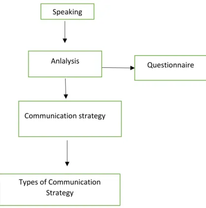 Figure 2.1 the Conceptual Framework of the research