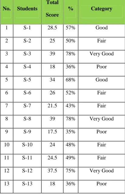 Table 4.1 the students score of questionnaire
