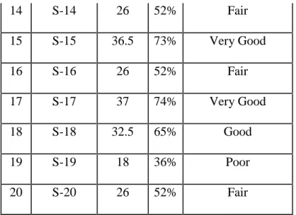 Table 4.2 The Classification of the students Score