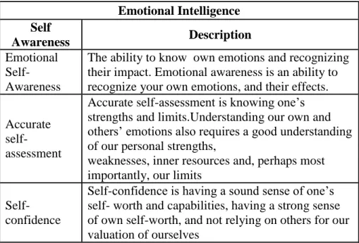 Table 2.1 Description of Self-Awareness  Emotional Intelligence  Self 