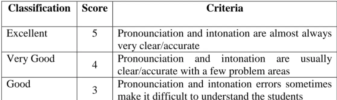 Table 3.2 The Assessment of Pronounciation 