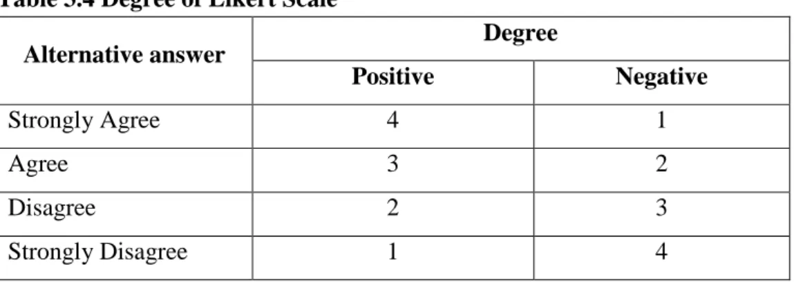 Table 3.4 Degree of Likert Scale 