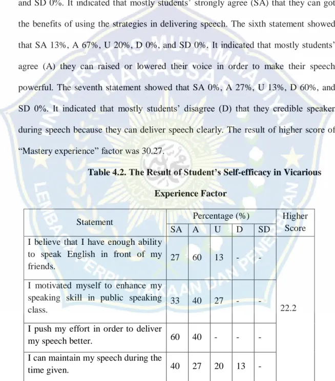 Table 4.2. The Result of Student’s Self-efficacy in Vicarious  Experience Factor 