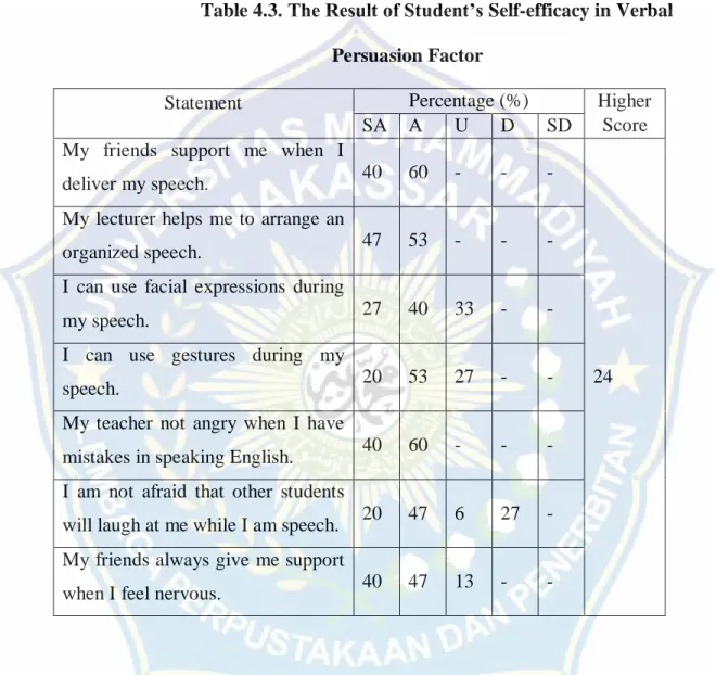 Table 4.3. The Result of Student’s Self-efficacy in Verbal  Persuasion Factor 