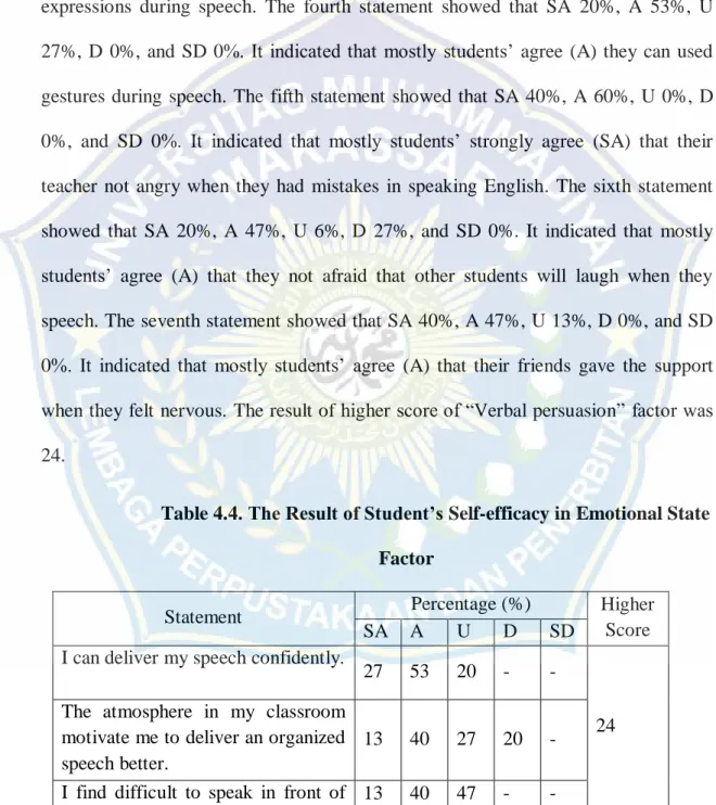 Table 4.4. The Result of Student’s Self-efficacy in Emotional State  Factor 