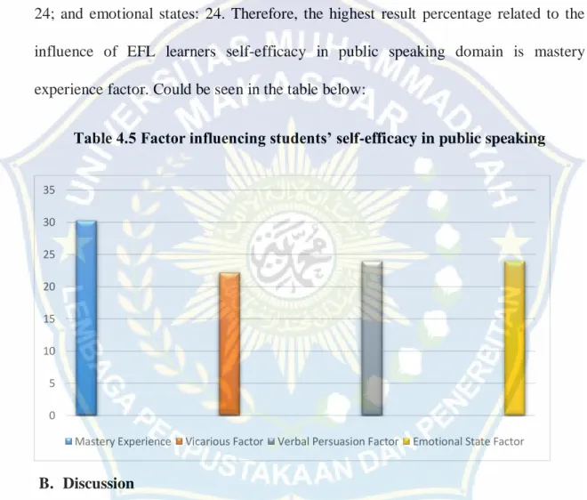 Table 4.5 Factor influencing students’ self-efficacy in public speaking 