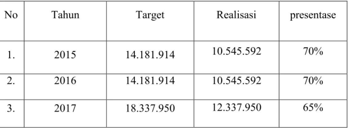 Tabel 4.1 : Perbandingan data pendapatan pajak dari tahun 2015-2017