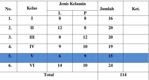 Tabel 3.1Jumlah siswa SDN 265 Uddungeng  Kecamatan Marioriwawo  Kabupaten Soppeng 