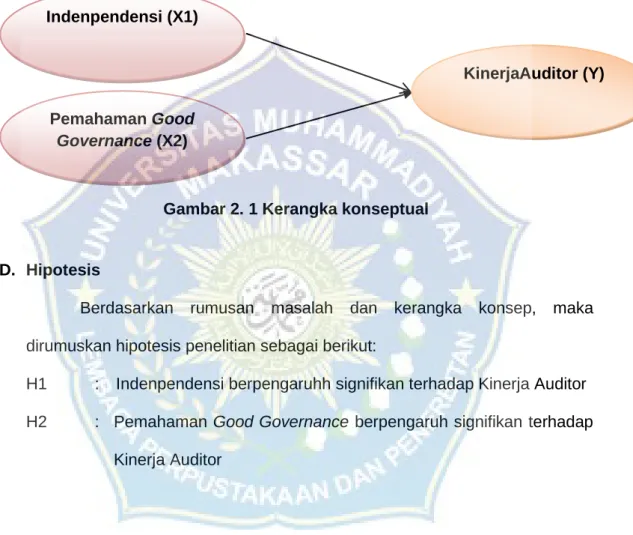 Gambar 2. 1 Kerangka konseptual 
