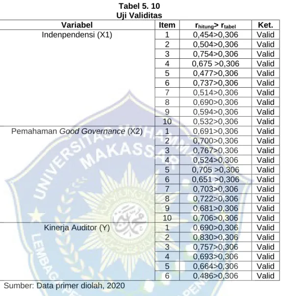 Tabel 5. 10  Uji Validitas  
