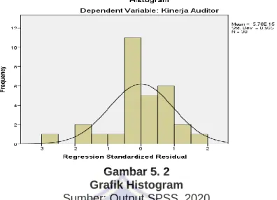 Gambar 5. 2  Grafik Histogram   Sumber: Output SPSS, 2020 