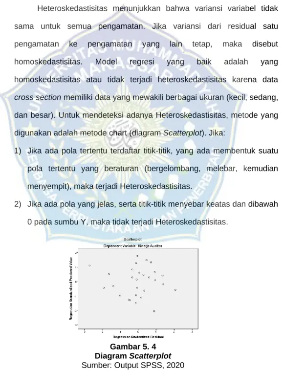 Gambar 5. 4  Diagram Scatterplot   Sumber: Output SPSS, 2020 