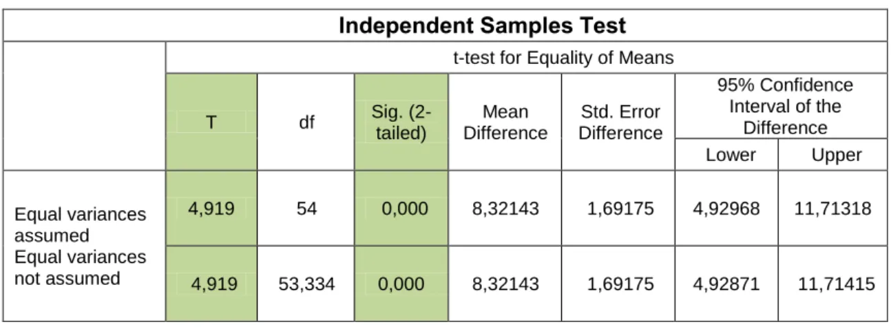 Tabel 4.5 Hasil Uji-t Data Angket Pengaruh Pola Asuh Orang Tua terhadap  Kecerdasan Emosi Siswa Kelas V menggunakan SPSS 24 
