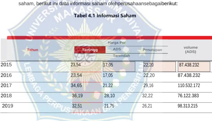 Tabel 4.1 Informasi Saham 